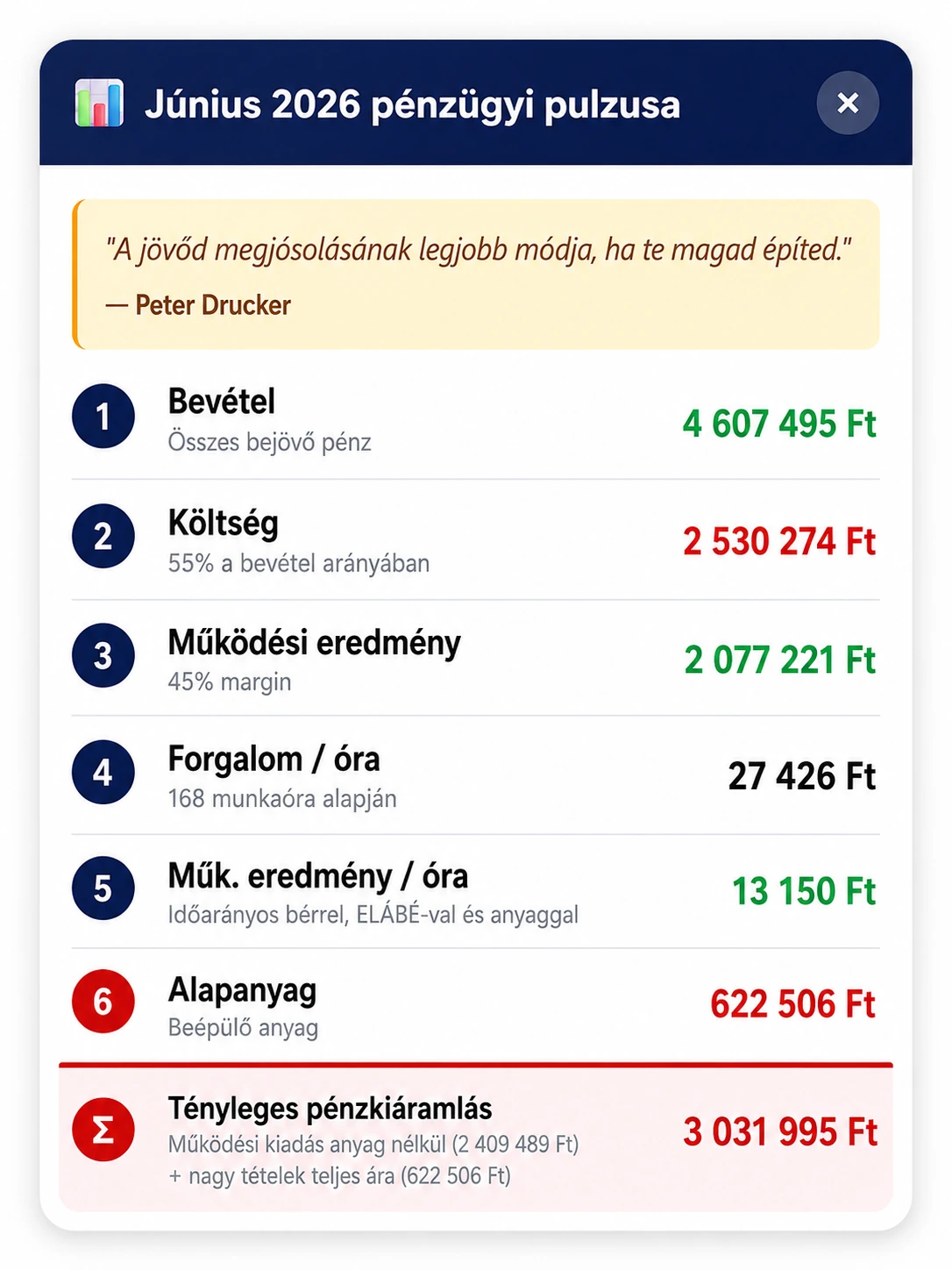 ProfitNaptár havi Pulzus nézet: bevétel, költség, működési eredmény, forgalom óránként, működési eredmény óránként, alapanyag és tényleges pénzkiáramlás egy képernyőn.