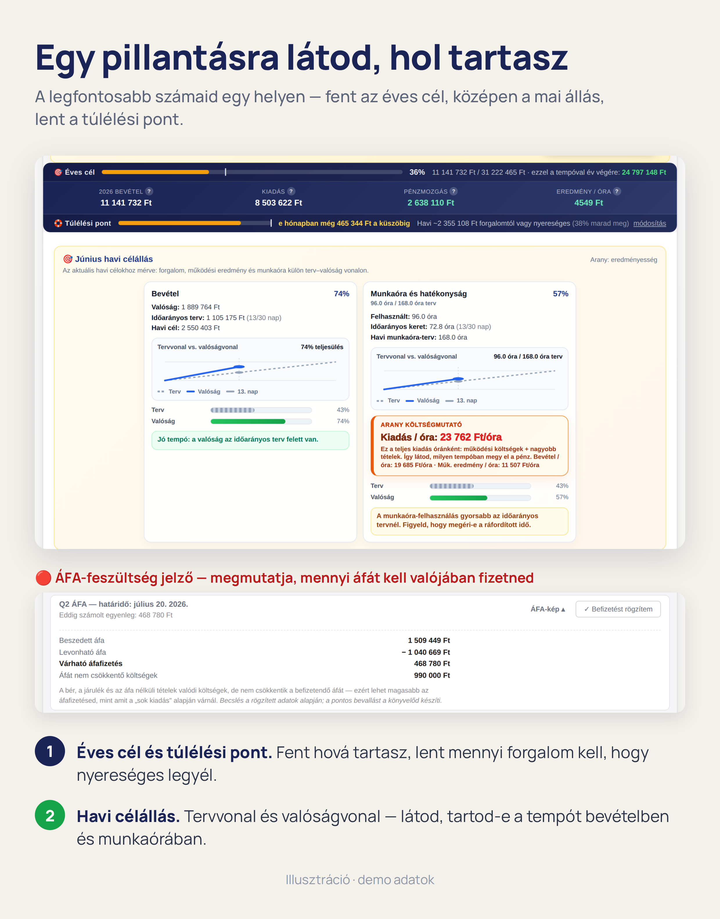 ProfitNaptár – egy pillantásra látod, hol tartasz: éves cél, havi célállás, bevétel, munkaóra és ÁFA-feszültség.